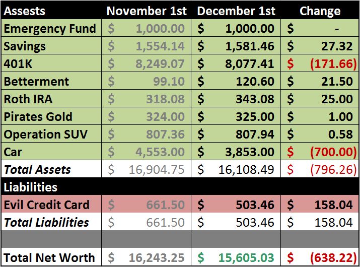 Net worth update December 2011